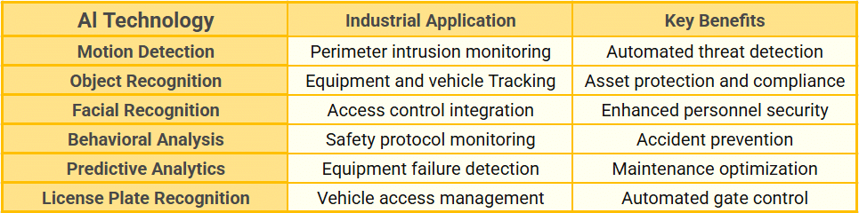 Integrating Smart Analytics and AI for Proactive Security
