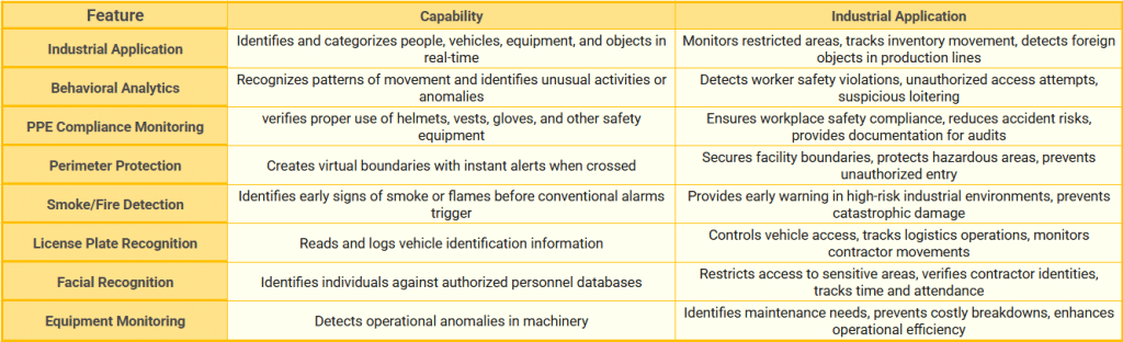 key features and capabilities that make AI-powered CCTV particularly valuable in industrial settings
